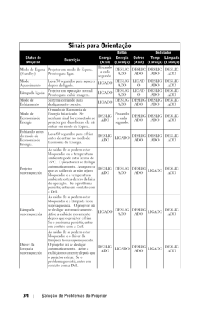 Page 26834Solução de Problemas do Projetor
Sinais para Orientação
BotãoIndicadorStatus do 
ProjetorDescriçãoEnergia 
(Azul)Energia 
(Laranja)Outros 
(Azul)Te m p  
(Laranja)Lâmpada 
(Laranja)
Modo de Espera 
(Standby)Projetor em modo de Espera.  
Pronto para ligar.Piscando 
a cada 
segundo.DESLIG
ADODESLIG
ADODESLIG
ADODESLIG
ADO
Modo 
AquecimentoLeva 30 segundos para aquecer 
depois de ligado.LIGADODESLIG
ADOLIGAD
ODESLIG
ADODESLIG
ADO
Lâmpada ligadaProjetor em operação normal.  
Pronto para exibir...