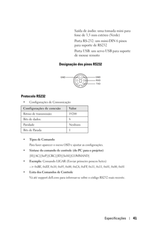 Page 275Especificações41
Designação dos pinos RS232
Protocolo RS232
• Configurações de Comunicação
•Tipos de Comando
Para fazer aparecer o menu OSD e ajustar as configurações.
• Sintaxe do comando de controle (do PC para o projetor)
[H][AC][SoP][CRC][ID][SoM][COMMAND]
•Exemplo: Comando LIGAR (Enviar primeiro poucos bytes)
--> 0xBE, 0xEF, 0x10, 0x05, 0x00, 0xC6, 0xFF, 0x11, 0x11, 0x01, 0x00, 0x01
•Lista dos Comandos de Controle 
Vá até support.dell.com para informar-se sobre o código RS232 mais recente.
Saída de...