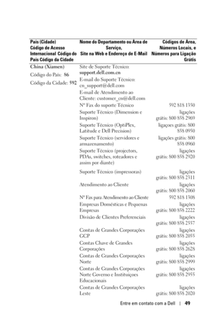 Page 283Entre em contato com a Dell49
China (Xiamen)
Código do País:  86
Código da Cidade: 592Site de Suporte Técnico: 
support.dell.com.cn
E-mail do Suporte Técnico:  
cn_support@dell.com
E-mail de Atendimento ao 
Cliente: customer_cn@dell.com
Nº Fax do suporte Técnico
592 818 1350
Suporte Técnico (Dimension e 
Inspiron)ligações
grátis: 800 858 2969
Suporte Técnico (OptiPlex, 
Latitude e Dell Precision)ligaçoes grátis: 800
858 0950
Suporte Técnico (servidores e 
armazenamento)ligações grátis: 800
858 0960...