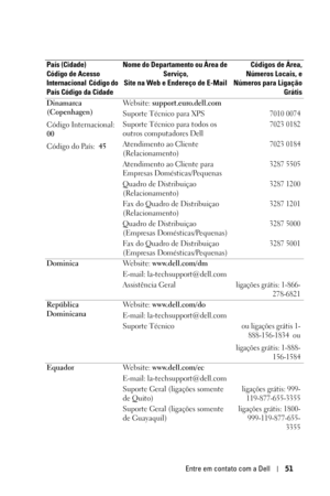 Page 285Entre em contato com a Dell51
Dinamarca 
(Copenhagen)
Código Internacional: 
00
Código do País:  45 We b s i t e :  support.euro.dell.com
Suporte Técnico para XPS
7010 0074
Suporte Técnico para todos os 
outros computadores Dell7023 0182
Atendimento ao Cliente 
(Relacionamento)7023 0184
Atendimento ao Cliente para 
Empresas Domésticas/Pequenas3287 5505
Quadro de Distribuiçao 
(Relacionamento)3287 1200
Fax do Quadro de Distribuiçao 
(Relacionamento)3287 1201
Quadro de Distribuiçao 
(Empresas...