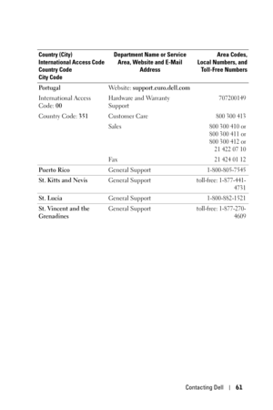 Page 61Contacting Dell61
Po r t u g a l
International Access 
Code: 00
Country Code: 351We b s i t e :  support.euro.dell.com
Hardware and Warranty 
Support
707200149
Customer Care800 300 413
Sales800 300 410 or
800 300 411 or
800 300 412 or
21 422 07 10
Fax21 424 01 12
Puerto RicoGeneral Support1-800-805-7545
St. Kitts and NevisGeneral Supporttoll-free: 1-877-441-
4731
St. LuciaGeneral Support1-800-882-1521
St. Vincent and the 
GrenadinesGeneral Supporttoll-free: 1-877-270-
4609
Country (City)
International...