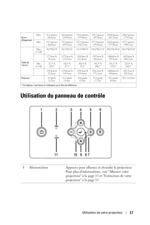 Page 95Utilisation de votre projecteur17
Utilisation du panneau de contrôle
Ecran 
(Diagonale)Max. 38,1 pouces 
(96,8cm)86,4 pouces 
(219,4cm)139,8 pouces 
(355,0cm)195,7 pouces 
(497,0cm)249,0 pouces 
(632,5cm)304,9 pouces 
(774,5cm)
Min. 34,7 pouces 
(88,0cm)78,5 pouces 
(199,5cm)127,1 pouces 
(322,7cm)177,9 pouces 
(451,8cm)226,4 pouces 
(575,0cm)277,2 pouces 
(704,1cm)
Taille de 
lécranMax.
(l x H)30,5X22,9 69,1X51,8 111,8X83,9 156,5X117,4 199,2X149,4 243,9X183,0
(77,5cm X 
58,1cm)(175,6cm X...