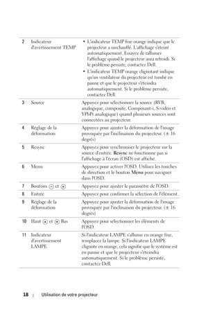 Page 9618Utilisation de votre projecteur
2Indicateur 
davertissement TEMP• Lindicateur TEMP fixe orange indique que le 
projecteur a surchauffé. Laffichage séteint 
automatiquement. Essayez de rallumer 
laffichage quand le projecteur aura refroidi. Si 
le problème persiste, contactez Dell.
• Lindicateur TEMP orange clignotant indique 
quun ventilateur du projecteur est tombé en 
panne et que le projecteur séteindra 
automatiquement. Si le problème persiste, 
contactez Dell.
3Source Appuyez pour sélectionner la...