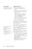 Page 11032Dépanner votre projecteur
Image partielle, qui défile ou 
affichée de façon incorrecte.1Appuyez sur le bouton Resync sur la 
télécommande ou sur le panneau de 
contrôle.
2Si vous utilisez un ordinateur portable Dell, 
paramétrez la résolution de lordinateur sur 
XGA (1024 x 768): 
aFaites un clic droit sur une portion non 
utilisée de votre bureau de Windows, 
cliquez sur 
Propriétés et sélectionnez 
ensuite longlet 
Pa r a m è t r e s.
bVérifiez que le paramètre est 1024 x 768 
pixels pour le port du...