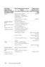 Page 27844Entre em contato com a Dell
AomenSuporte Técnico (Dell™ 
Dimension™, Dell Inspiron™, 
Dell OptiPlex™, Dell Latitude™, 
e Dell Precision™)0800-105
Suporte Técnico (servidores e 
armazenamento)0800-105
Argentina (Buenos 
Aires)
Código Internacional: 
00
Código do País:  54
Código da Cidade: 11We b s i t e :  www.dell.com
E-mail: la-techsupport@dell.com 
E-mail para computadores de 
mesa ou portáteis:  
la-techsupport@dell.com 
E-mail para servidores e EMC
® 
armazenamento de produtos:...