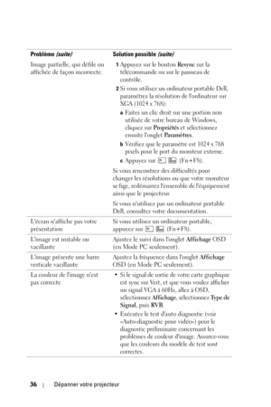 Page 11636Dépanner votre projecteur
Image partielle, qui défile ou 
affichée de façon incorrecte.1Appuyez sur le bouton Resync sur la 
télécommande ou sur le panneau de 
contrôle.
2Si vous utilisez un ordinateur portable Dell, 
paramétrez la résolution de lordinateur sur 
XGA (1024 x 768): 
aFaites un clic droit sur une portion non 
utilisée de votre bureau de Windows, 
cliquez sur 
Propriétés et sélectionnez 
ensuite longlet 
Pa r a m è t r e s.
bVérifiez que le paramètre est 1024 x 768 
pixels pour le port du...