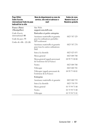 Page 137Contacter Dell57
France (Paris) 
(Montpellier)
Code daccès 
international: 00
Code du pays: 33
Codes de ville : (1) (4)Site Web: 
support.euro.dell.com
Particulier et petite entreprise
Assistance matérielle et garantie 
pour les ordinateurs portables 
XPS seulement
0825 387 129
Assistance matérielle et garantie 
pour tous les autres ordinateurs 
Dell0825 387 270
Soin à la clientèle0825 823 833
Menu général0825 004 700
Menu général (appels provenant 
de lextérieur de la France)04 99 75 40 00
Ve n t e...