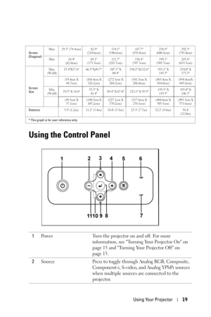 Page 19Using Your Projector19
Using the Control Panel
Screen 
(Diagonal)Max. 29.3 (74.4cm) 82.9 
(210.6cm)134.1 
(340.6cm)187.7 
(476.8cm)238.9 
(606.8cm)292.5 
(743.0cm)
Min. 24.4 
(62.0cm)69.1 
(175.5cm)111.7 
(283.7cm)156.4 
(397.3cm)199.1 
(505.7cm)243.8 
(619.3cm)
Screen 
Size Max. 
(WxH)23.4X17.6 66.3 X49.7  107.3  X 
80.4150.2 X112.6  191.1  X 
143.3234.0 X 
175.5 
(59.4cm X 
44.7cm)(168.4cm X 
126.2cm)(272.5cm X 
204.2cm)(381.5cm X 
286.0cm)(485.4cm X 
364.0cm)(594.4cmX 
445.8cm)
Min. 
(WxH)
19.5 X 14.6...