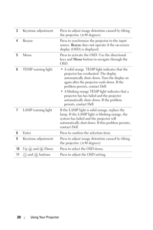 Page 2020Using Your Projector
3Keystone adjustment Press to adjust image distortion caused by tilting 
the projector. (±40 degrees)
4Resync Press to synchronize the projector to the input 
source. Resync does not operate if the on-screen 
display (OSD) is displayed.
5Menu Press to activate the OSD. Use the directional 
keys and Menu button to navigate through the 
OSD.
6TEMP warning light
• A solid orange  TEMP light indicates that the 
projector has overheated. The display 
automatically shuts down. Turn the...