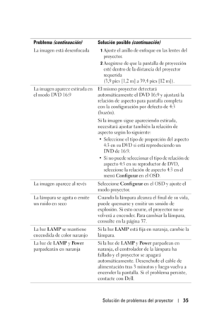 Page 203Solución de problemas del proyector35
La imagen está desenfocada1Ajuste el anillo de enfoque en las lentes del 
proyector.
2Asegúrese de que la pantalla de proyección 
esté dentro de la distancia del proyector 
requerida
(3,9 pies [1,2 m] a 39,4 pies [12 m]).
La imagen aparece estirada en 
el modo DVD 16:9El mismo proyector detectará 
automáticamente el DVD 16:9 y ajustará la 
relación de aspecto para pantalla completa 
con la configuración por defecto de 4:3 
(buzón).
Si la imagen sigue apareciendo...