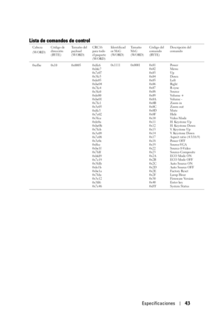 Page 211Especificaciones43
Lista de comandos de control 
Cabeza 
(WORD)Código de 
dirección 
(BYTE)Ta m a ñ o  d e l  
payload 
(WORD)CRC16 
para todo 
el paquete 
(WORD)Identificad
or MsG 
(WORD)Ta m a ñ o  
MsG 
(WORD)Código del 
comando 
(BYTE)Descripción del 
comando
0xefbe 0x10 0x0005 0xffc6
0xbfc7
0x7e07
0x3fc5
0xfe05
0xbe04
0x7fc4
0x3fc0
0xfe00
0xbe01
0x7fc1
0x3e03
0xffc3
0x7e02
0x3fca
0xfe0a
0xbe0b
0x7fcb
0x3e09
0x7e08
0x3e0c
0xffcc
0xbe1f
0x7fdf
0xbfd9
0x7e19
0x3fdb
0xfe1b
0xbe1a
0x7fda
0x3e12
0x3ff6...
