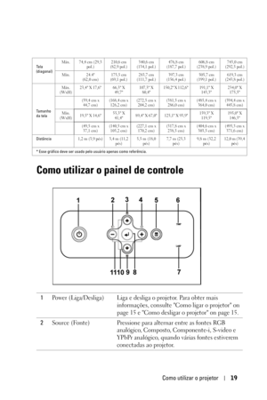 Page 275Como utilizar o projetor19
Como utilizar o painel de controle
Te l a  
(diagonal)Máx. 74,4 cm (29,3 
pol.)210,6 cm 
(82,9 pol.)340,6 cm 
(134,1 pol.)476,8 cm 
(187,7 pol.)606,8 cm 
(238,9 pol.)743,0 cm 
(292,5 pol.)
Mín. 24.4 
(62,0 cm)175,5 cm 
(69,1 pol.)283,7 cm 
(111,7 pol.)397,3 cm 
(156,4 pol.)505,7 cm 
(199,1 pol.)619,3 cm 
(243,8 pol.)
Tamanho 
da telaMáx.
(WxH)23,4 X 17,6 66,3 X 
49,7 107,3 X 
80,4150,2 X 112,6  191,1  X 
143,3234,0 X 
175,5
(59,4 cm x 
44,7 cm)(168,4 cm x 
126,2 cm)(272,5 cm x...