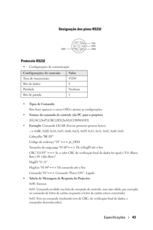 Page 299Especificações43
Designação dos pinos RS232
Protocolo RS232
• Configurações de comunicação
•Tipos de Comando
Para fazer aparecer o menu OSD e ajustar as configurações.
• Sintaxe do comando de controle (do PC para o projetor)
[H][AC][SoP][CRC][ID][SoM][COMMAND]
•Exemplo: Comando LIGAR (Enviar primeiro poucos bytes)
--> 0xBE, 0xEF, 0x10, 0x05, 0x00, 0xC6, 0xFF, 0x11, 0x11, 0x01, 0x00, 0x01
Cabeçalho BE EF
Código de endereço 10 ==> pt_OEM
Tamanho da carga paga 05 00==> De wMsgID até o fim
CRC C6 FF ==> Se o...