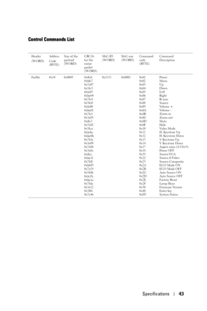 Page 43Specifications43
Control Commands List 
Header
(WORD)Address
Code 
(BYTE)Size of the 
payload
(WORD)CRC16 
for the 
entire 
packet
(WORD)MsG ID
(WORD)MsG size 
(WORD)Command 
code 
(BYTE)Command 
Description
0xefbe 0x10 0x0005 0xffc6
0xbfc7
0x7e07
0x3fc5
0xfe05
0xbe04
0x7fc4
0x3fc0
0xfe00
0xbe01
0x7fc1
0x3e03
0xffc3
0x7e02
0x3fca
0xfe0a
0xbe0b
0x7fcb
0x3e09
0x7e08
0x3e0c
0xffcc
0xbe1f
0x7fdf
0xbfd9
0x7e19
0x3fdb
0xfe1b
0xbe1a
0x7fda
0x3e12
0x3ff6
0x7e460x1111 0x0001 0x01
0x02
0x03
0x04
0x05
0x06
0x07...