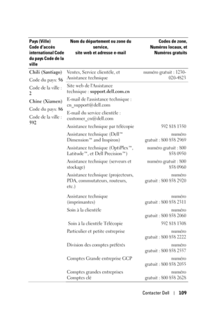 Page 109Contacter Dell109
Chili (Santiago)
Code du pays: 56
Code de la ville : 
2
Chine (Xiamen)
Code du pays: 86
Code de la ville : 
592Ventes, Service clientèle, et 
Assistance techniquenuméro gratuit : 1230-
020-4823
Site web de lAssistance 
technique : support.dell.com.cn
E-mail de lassistance technique : 
cn_support@dell.com
E-mail du service clientèle : 
customer_cn@dell.com
Assistance technique par télécopie
592 818 1350
Assistance technique (Dell™ 
Dimension™ and Inspiron)numéro
gratuit : 800 858 2969...