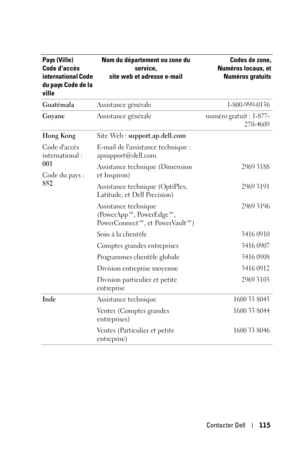 Page 115Contacter Dell115
GuatémalaAssistance générale1-800-999-0136
GuyaneAssistance généralenuméro gratuit : 1-877-
270-4609
Hong Kong
Code daccès 
international : 
001
Code du pays : 
852Site Web : support.ap.dell.com
E-mail de lassistance technique : 
apsupport@dell.com
Assistance technique (Dimension 
et Inspiron)
2969 3188
Assistance technique (OptiPlex, 
Latitude, et Dell Precision)2969 3191
Assistance technique 
(PowerApp™, PowerEdge™, 
Po w e r C o nn e c t ™ ,  e t  Po w e r Va ul t ™ )2969 3196
Soin à...