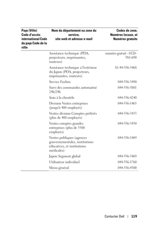 Page 119Contacter Dell119
Assistance technique (PDA, 
projecteurs, imprimantes, 
routeurs)numéro gratuit : 0120-
981-690
Assistance technique à lextérieur 
du Japon (PDA, projecteurs, 
imprimantes, routeurs)81-44-556-3468
Service Faxbox044-556-3490
Suivi des commandes automatisé 
24h/24h044-556-3801
Soin à la clientèle044-556-4240
Division Ventes entreprises 
(jusquà 400 employés) 044-556-1465
Ventes division Comptes préférés 
(plus de 400 employés)044-556-3433
Ventes comptes grandes 
entreprises (plus de 3500...