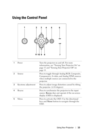 Page 15Using Your Projector15
Using the Control Panel
1Power Turn the projector on and off. For more 
information, see Turning Your Projector On on 
page 11 and Turning Your Projector Off on 
page 11.
2Source Press to toggle through Analog RGB, Composite, 
Component-i, S-video, and Analog YPbPr sources 
when multiple sources are connected to the 
projector.
3Keystone adjustment Press to adjust image distortion caused by tilting 
the projector. (±16 degrees)
4Resync Press to synchronize the projector to the...