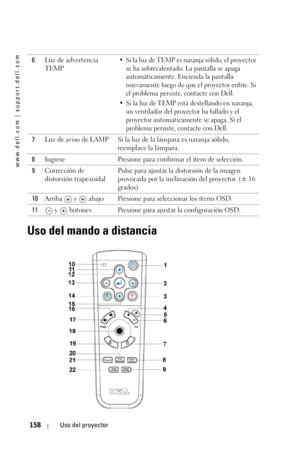 Page 158www.dell.com | support.dell.com
158Uso del proyector
Uso del mando a distancia
6Luz de advertencia 
TEMP• Si la luz de TEMP es naranja sólido, el proyector 
se ha sobrecalentado. La pantalla se apaga 
automáticamente. Encienda la pantalla 
nuevamente luego de que el proyector enfríe. Si 
el problema persiste, contacte con Dell. 
• Si la luz de TEMP está destellando en naranja,  un ventilador del proyector ha fallado y el 
proyector automaticament e se apaga. Si el 
problema persiste, contacte con Dell....
