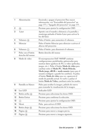 Page 159Uso del proyector159
1Alimentación Encienda y apague el proyector Para mayor 
información, vea Encendi do del proyector on 
page 153 y Apagado del proyector on page 153.
2 Presione para ajustar la configuración OSD.
3  Láser Apunte con el mando a distancia a la pantalla y 
mantenga pulsado el botón Láser para activar la 
luz del láser.
4 Volumen  Pulse el botón  para aumentar el volumen.
5 Silenciar Pulse el botón Silenciar para silenciar o activar el 
altavoz del proyector.
6 Volumen  Pulse el botón...