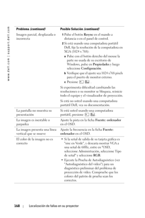 Page 168www.dell.com | support.dell.com
168Localización de fallas en su proyector
Imagen parcial, desplazada o 
incorrecta1Pulse el botón Resync en el mando a 
distancia o en el panel de control.
2Si está usando una computadora portátil 
Dell, fije la resolución de la computadora en 
XGA (1024 x 768): 
aPulse con el botón derecho del mouse la 
parte no usada de su escritorio de 
Windows, pulse en 
Propiedades y luego 
seleccione 
Configuración.
bVerifique que el ajuste sea 1024 x768 pixels 
para el puerto de...