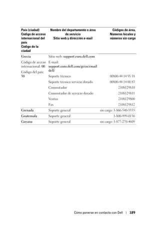 Page 189Cómo ponerse en contacto con Dell189
Grecia
Código de acceso 
internacional: 00
Código del país: 
30Sitio web: support.euro.dell.com
E-mail: 
support.euro.dell.com/gr/en/email
dell/
Soporte técnico
00800-44 14 95 18
Soporte técnico servicio dorado00800-44 14 00 83
Conmutador2108129810
Conmutador de servicio dorado2108129811
Ve n t a s2108129800
Fax2108129812
GrenadaSoporte generalsin cargo: 1-866-540-3355
GuatemalaSoporte general1-800-999-0136
GuyanaSoporte generalsin cargo: 1-877-270-4609
País (ciudad)...