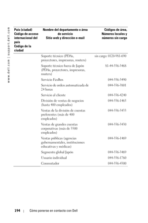 Page 194www.dell.com | support.dell.com
194Cómo ponerse en contacto con Dell
Soporte técnico (PDAs, 
proyectores, impresoras, routers)sin cargo: 0120-981-690
Soporte técnico fuera de Japón 
(PDAs, proyectores, impresoras, 
routers)81-44-556-3468
Servicio FaxBox044-556-3490
Servicio de orden automatizada de 
24 horas044-556-3801
Servicio al cliente044-556-4240
División de ventas de negocios 
(hasta 400 empleados)044-556-1465
Ventas de la división de cuentas 
preferentes (más de 400 
empleados)044-556-3433
Ventas...