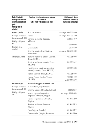 Page 195Cómo ponerse en contacto con Dell195
Corea (Seúl)
Código de acceso 
internacional: 001
Código del país: 
82
Código de la 
ciudad: 2Soporte técnicosin cargo: 080-200-3800
Ve n t a ssin cargo: 080-200-3600
Servicio al cliente (Penang, 
Malasia)604 633 4949
Fax2194-6202
Conmutador2194-6000
Soporte técnico (electrónica y 
accesorios)sin cargo: 080-200-3801
América LatinaSoporte técnico al cliente (Austin, 
Texas, EE.UU.)512 728-4093
Servicio al cliente (Austin, Texas, 
EE.UU.)512 728-3619
Fax (Soporte...