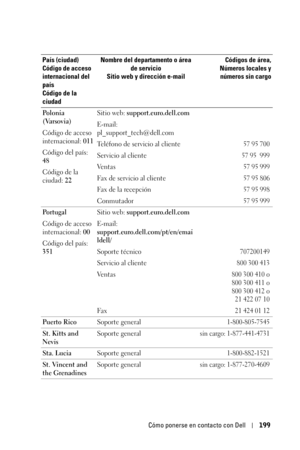 Page 199Cómo ponerse en contacto con Dell199
Po l o n i a  
(Varsovia)
Código de acceso 
internacional: 011
Código del país: 
48
Código de la 
ciudad: 22Sitio web: support.euro.dell.com
E-mail: 
pl_support_tech@dell.com
Teléfono de servicio al cliente
57 95 700
Servicio al cliente57 95  999
Ve n t a s57 95 999
Fax de servicio al cliente57 95 806
Fax de la recepción57 95 998
Conmutador57 95 999
Po r t u g a l
Código de acceso 
internacional: 00
Código del país: 
351Sitio web: support.euro.dell.com
E-mail:...