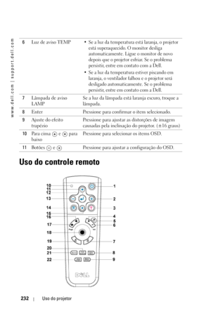 Page 232www.dell.com | support.dell.com
232Uso do projetor
Uso do controle remoto 
6Luz de aviso TEMP• Se a luz da temperatura está laranja, o projetor 
está superaquecido. O monitor desliga 
automaticamente. Ligue o monitor de novo 
depois que o projetor esfriar. Se o problema 
persistir, entre em contato com a Dell. 
• Se a luz da temperatura estiver piscando em  laranja, o ventilador falhou e o projetor será 
desligado automaticamente. Se o problema 
persistir, entre em contato com a Dell. 
7 Lâmpada de aviso...