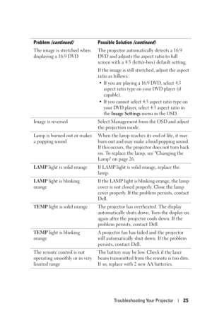 Page 25Troubleshooting Your Projector25
The image is stretched when 
displaying a 16:9 DVDThe projector automatically detects a 16:9 
DVD and adjusts the aspect ratio to full 
screen with a 4:3 (letter-box) default setting. 
If the image is still stretched, adjust the aspect 
ratio as follows:
• If you are playing a 16:9 DVD, select 4:3 
aspect ratio type on your DVD player (if 
capable). 
• If you cannot select 4:3 aspect ratio type on 
your DVD player, select 4:3 aspect ratio in 
the 
Image Settings menu in...