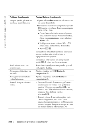 Page 242www.dell.com | support.dell.com
242Localizando problemas no seu Projetor
Imagem parcial, girando ou 
mostrada incorretamente1Aperte o botao Resyncno controle remote ou 
no painel de controle.
2Se você está usando um computador portátil 
Dell, acerte a resoluçao do computador para 
XGA (1024 x 768): 
aCom o botao direito do mouse clique em 
uma parte livre de seu Windows Desktop, 
clique em
propriedades e entao selecione 
Ajustes tab.
bVerifique se o ajuste está em 1024 x 768 
pixels para a porta externa...