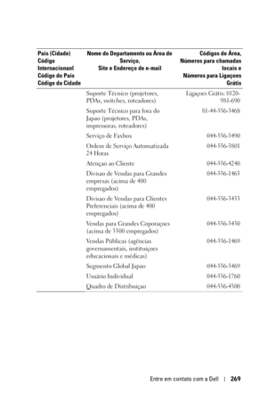 Page 269Entre em contato com a Dell269
Suporte Técnico (projetores, 
PDAs, switches, roteadores)Ligaçoes Grátis: 0120-
981-690
Suporte Técnico para fora do 
Japao (projetores, PDAs, 
impressoras, roteadores)81-44-556-3468
Serviço de Faxbox044-556-3490
Ordem de Serviço Automatizada 
24 Horas044-556-3801
Atençao ao Cliente044-556-4240
Divisao de Vendas para Grandes 
empresas (acima de 400 
empregados)044-556-1465
Divisao de Vendas para Clientes 
Preferenciais (acima de 400 
empregados)044-556-3433
Vendas para...