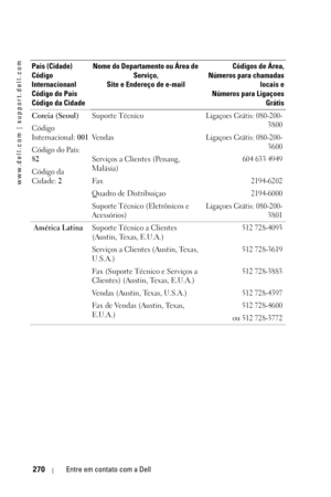 Page 270www.dell.com | support.dell.com
270Entre em contato com a Dell
Coreia (Seoul)
Código 
Internacional: 001
Código do País: 
82
Código da 
Cidade: 2Suporte TécnicoLigaçoes Grátis: 080-200-
3800
Ve n d a sLigaçoes Grátis: 080-200-
3600
Serviços a Clientes (Penang, 
Malásia)604 633 4949
Fax2194-6202
Quadro de Distribuiçao2194-6000
Suporte Técnico (Eletrônicos e 
Acessórios)Ligaçoes Grátis: 080-200-
3801
 América LatinaSuporte Técnico a Clientes 
(Austin, Texas, E.U.A.)512 728-4093
Serviços a Clientes (Austin,...