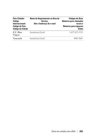 Page 283Entre em contato com a Dell283
E.U. Ilhas 
Vi r g e n sAssistência Geral1-877-673-3355
Ve n e z u e l aAssistência Geral8001-3605
País (Cidade)
Código 
Internacionanl 
Código do País
Código da CidadeNome do Departamento ou Área de 
Serviço,
Site e Endereço de e-mailCódigos de Área,
Números para chamadas
locais e
Números para Ligaçoes
Grátis 