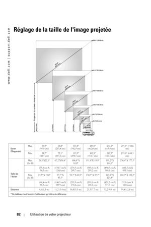 Page 82www.dell.com | support.dell.com
82Utilisation de votre projecteur
Réglage de la taille de limage projetée
Ecran 
(Diagonale) Max. 36,9 
(93,8 cm)84,0
(213,4 cm)135,0
(342,9 cm)189,8
(482,0 cm)241,5 
(613,4 cm)295,5 (750,6 
cm)
Min. 31,7 
(80,5 cm)72,1 
(183,1 cm)115,9 
(294,3 cm)162,9 
(413,7 cm)207,3 
(526,5 cm)253,6 (644,3 
cm)
Taille de 
lécran Max. 
(l x H)29,5X22,1 67,2X50,4 108,0 X 
81,0151,8X113,9 193,2 X 
144,9236,4 X 177,3 
(75,0 cm X 
56,3 cm)(170,7 cm X 
128,0 cm)(274,3 cm X 
205,7 cm)(385,6...