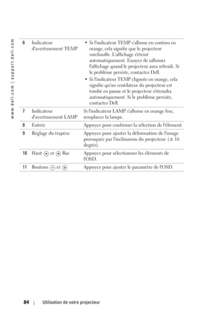 Page 84www.dell.com | support.dell.com
84Utilisation de votre projecteur
6Indicateur 
davertissement TEMP• Si lindicateur TEMP sallume en continu en 
orange, cela signifie que le projecteur 
surchauffe. Laffichage séteint 
automatiquement. Essayez de rallumer 
laffichage quand le projecteur aura refroidi. Si 
le problème persiste, contactez Dell. 
•Si lindicateur TEMP clignote en orange, cela 
signifie quun ventilateur du projecteur est 
tombé en panne et le projecteur séteindra 
automatiquement. Si le problème...