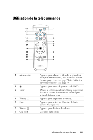 Page 85Utilisation de votre projecteur85
Utilisation de la télécommande
1Alimentation Appuyez pour allumer et éteindre le projecteur. 
Pour plus dinformations,  voir « Mise en marche 
de votre projecteur»  à la page 79 et « Extinction 
de votre projecteur»  à la page 79.
2 Appuyez pour ajuster le paramètre de lOSD.
3   Laser  Dirigez la télécommande vers lécran, appuyez sur 
le bouton laser en le maintenant enfoncé pour 
activer le faisceau laser.
4 Volume  Appuyez pour augmenter le volume.
5 Muet Appuyez pour...