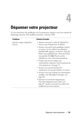 Page 93Dépanner votre projecteur93
4
Dépanner votre projecteur
Si vous rencontrez des problèmes avec le projecteur, reportez-vous aux conseils de 
dépannage suivants. Si le problème persiste, contactez Dell. 
Problème Solution Possible
Aucune image napparaît à 
lécran.
• Assurez-vous que le cache de lobjectif est 
retiré et que le projecteur est allumé. 
• Assurez-vous que le port graphique externe 
est activé. Si vous utilisez un ordinateur 
portable Dell, appuyez sur Erreur ! Nom du 
fichier non...
