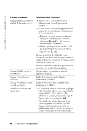 Page 94www.dell.com | support.dell.com
94Dépanner votre projecteur
Image partielle, qui défile ou 
affichée de façon incorrecte.1Appuyez sur le bouton Resync sur la 
télécommande ou sur le panneau de 
contrôle.
2Si vous utilisez un ordinateur portable Dell, 
paramétrez la résolution de lordinateur sur 
XGA (1024 x 768): 
aFaites un clic droit sur une portion non 
utilisée de votre bureau de Windows, 
cliquez sur 
Propriétés et sélectionnez 
ensuite longlet 
Pa r a m è t r e s.
bVérifiez que le paramètre est...
