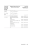 Page 35Contacting Dell35
Australia 
(Sydney)
International 
Access Code: 
0011
Country Code: 61
City Code: 2E-mail (Australia): 
au_tech_support@dell.com
E-mail (New Zealand): 
nz_tech_support@dell.com
Home and Small Business
1-300-655-533
Government and Businesstoll-free: 1-800-633-559
Preferred Accounts Division 
(PAD)toll-free: 1-800-060-889
Customer Caretoll-free: 1-800-819-339
Technical Support (portables and 
desktops)toll-free: 1-300-655-533
Technical Support (servers and 
workstations)toll-free:...