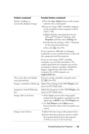 Page 63Troubleshooting Your Projector63
Partial, scrolling, or 
incorrectly displayed image1Press the Auto Adjust button on the remote 
control or the control panel.
2If you are using a Dell™ portable computer, 
set the resolution of the computer to XGA 
(1024 x 768): 
aRight-click the unused portion of your 
Microsoft® Win do ws® desktop, click 
Properties and then select Settings tab.
bVerify that the setting is 1024 x 768 pixels 
for the external monitor port.
cPress  (Fn+F8). 
If you experience difficulty...