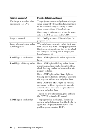 Page 6464Troubleshooting Your Projector
The image is stretched when 
displaying a 16:9 DVDThe projector automatically detects the input 
signal format. It will maintain the aspect ratio 
of the projected image according to input 
signal format with an Original setting. 
If the image is still stretched, adjust the aspect 
ratio in the 
Set Up menu in the OSD.
Image is reversed Select Set Up from the OSD and adjust the 
projector mode.
Lamp is burned out or makes 
a popping soundWhen the lamp reaches its end of...