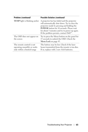 Page 65Troubleshooting Your Projector65
TEMP light is blinking amber A projector fan has failed and the projector 
will automatically shut down. Try to clear the 
projector mode by pressing and holding the 
POWER button for 10 seconds. Please wait 
for about 5 minutes and try to power up again. 
If the problem persists, contact Dell™.
The OSD does not appear on 
the screenTry to press the Menu button on the panel for 
15 seconds to unlock the OSD. Check the 
Menu Lock on page 43.
The remote control is not...