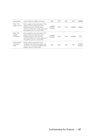 Page 67Troubleshooting Your Projector67
Lamp failure Lamp is defective. Replace the lamp. OFF OFF OFF OFF AMBER
Faul t - D C 
supply (+12V)Power supply has been interrupted. The 
projector automatically shuts down. 
Unplug the power cord after three 
minutes and then turn on the projector. If 
this problem persists, contact Dell.AMBER
FlashingOFF OFF AMBER AMBER
Faul t - D C 
supplies 
(secondary)Power supply has been interrupted. The 
projector automatically shuts down. 
Unplug the power cord after three...