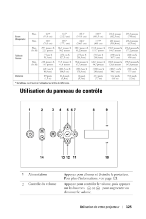 Page 125Utilisation de votre projecteur125
Utilisation du panneau de contrôle
Ecran 
(Diagonale)Max. 36.9 
(93,8 cm)83.7 
(212,5 cm)135.3 
(343,8 cm)189.5 
(481,3 cm)241,1 pouces 
(612,5 cm)295,3 pouces 
(750 cm)
Min. 30.8 
(78,1 cm)69.7 
(177,1 cm)112.8 
(286,5 cm)157.9 
(401 cm)201 pouces 
(510,4 cm)246,1 pouces 
(625 cm)
Taille de 
lécranMax.
(l x H)29,5 pouces X 
22,1 pouces66,9 pouces X 
50,2 pouces108,3 pouces X 
81,2 pouces151,6 pouces X 
113,7 pouces192,9 pouces X 
144,7 pouces236,2 pouces X 
177,2...