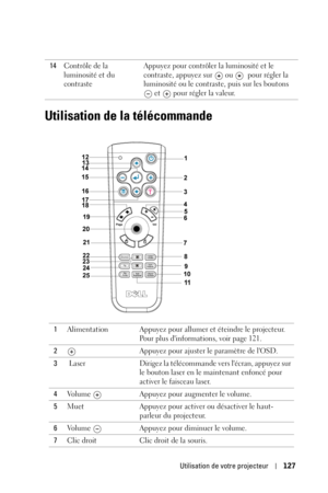Page 127Utilisation de votre projecteur127
Utilisation de la télécommande
14Contrôle de la 
luminosité et du 
contraste Appuyez pour contrôler la luminosité et le 
contraste, appuyez sur   ou  pour régler la 
luminosité ou le contraste, puis sur les boutons 
 et   pour régler la valeur. 
1Alimentation Appuyez pour allumer et éteindre le projecteur. 
Pour plus dinformations, voir page 121.
2Appuyez pour ajuster le paramètre de lOSD.
3  Laser  Dirigez la télécommande vers lécran, appuyez sur 
le bouton laser en le...