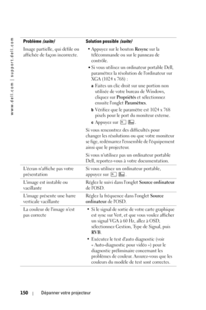 Page 150www.dell.com | support.dell.com
150Dépanner votre projecteur
Image partielle, qui défile ou 
affichée de façon incorrecte.•Appuyez sur le bouton Resync sur la 
télécommande ou sur le panneau de 
contrôle. 
•Si vous utilisez un ordinateur portable Dell, 
paramétrez la résolution de lordinateur sur 
XGA (1024 x 768) : 
aFaites un clic droit sur une portion non 
utilisée de votre bureau de Windows, 
cliquez sur 
Propriétés et sélectionnez 
ensuite longlet 
Pa r a m è t r e s.
bVérifiez que le paramètre est...