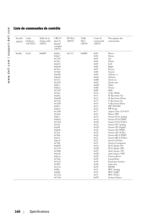 Page 160www.dell.com | support.dell.com
160Spécifications
Liste de commandes de contrôle 
En-tête 
(MOT)Code 
dadresse 
(OCTET)Taille de la 
charge utile 
(MOT)CRC16 
pour le 
paquet 
complet 
(MOT)ID MsG 
(MOT)Taille 
MsG 
(MOT)Code de 
commande 
(MOT)Description des 
commandes
0xefbe 0x10 0x0005 0xffc6
0xbfc7
0x7e07
0x3fc5
0xfe05
0xbe04
0x7fc4
0x3fc0
0xfe00
0xbe01
0x7fc1
0x3e03
0xffc3
0xbfc2
0x7e02
0x3fca
0xfe0a
0xbe0b
0x7fcb
0x3e09
0xffc9
0xbfc8
0x7e08
0x3e0c
0xffcc
0xbfcd
0x7e0d
0x3fcf
0xfe0f
0xbe0e
0x7fce...