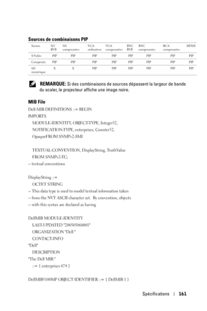 Page 161Spécifications161
Sources de combinaisons PIP
 REMARQUE: Si des combinaisons de sources dépassent la largeur de bande 
du scaler, le projecteur affiche une image noire. 
MIB File
Dell-MIB DEFINITIONS ::= BEGIN
IMPORTS
    MODULE-IDENTITY, OBJECT-TYPE, Integer32,
    NOTIFICATION-TYPE, enterprises, Counter32,
    OpaqueFROM SNMPv2-SMI
    TEXTUAL-CONVENTION, DisplayString, TruthValue
    FROM SNMPv2-TC;
-- textual conventions
DisplayString ::=
    OCTET STRING
-- This data type is used to model textual...